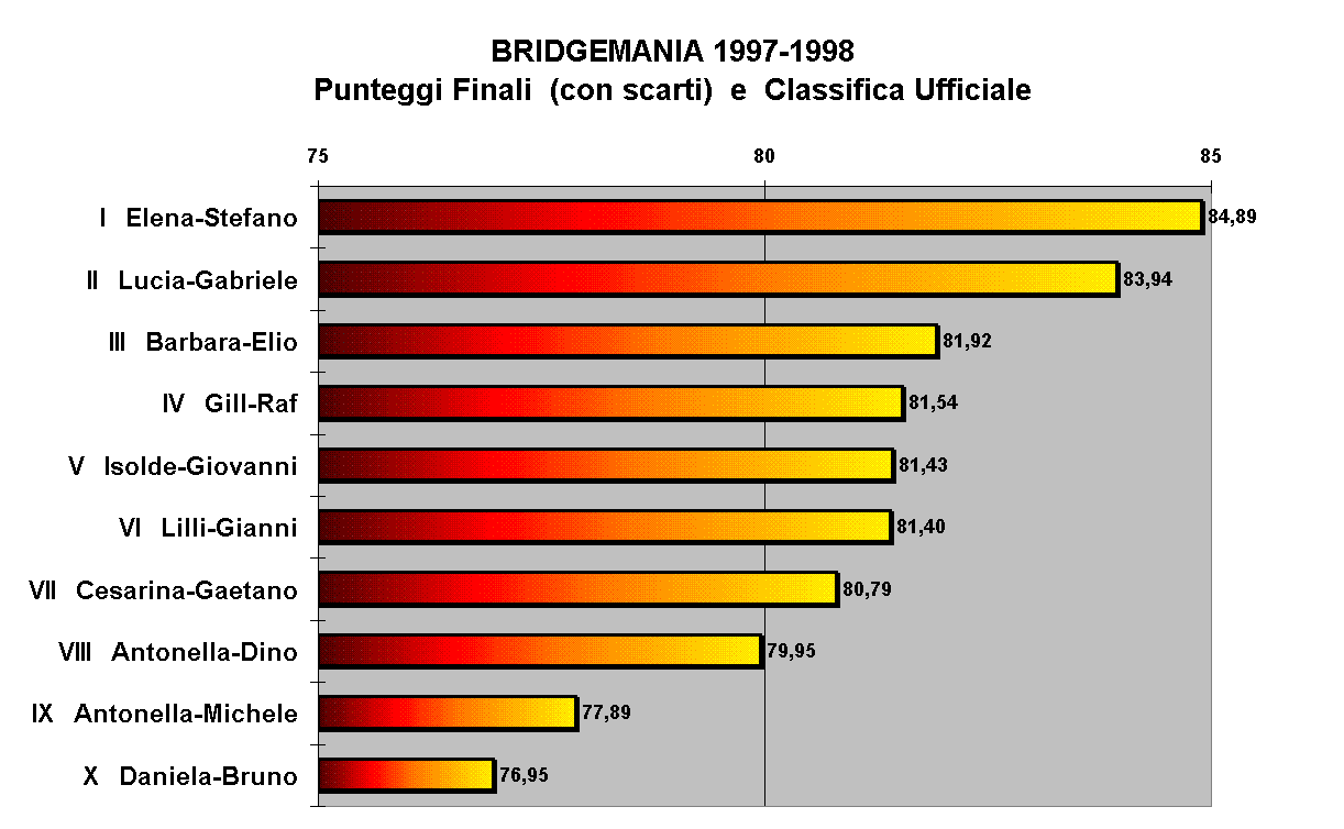 BRIDGEMANIA 1997-1998
Punteggi Finali  (con scarti)  e  Classifica Ufficiale