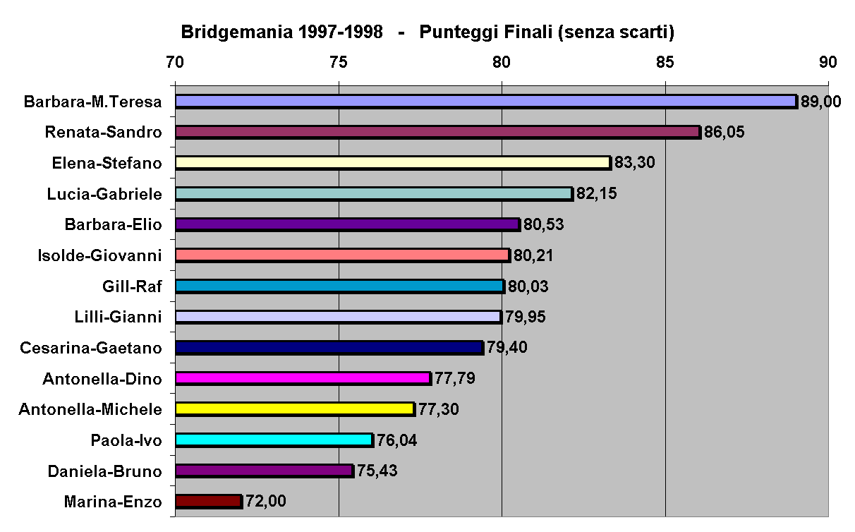Bridgemania 1997-1998   -   Punteggi Finali (senza scarti)
