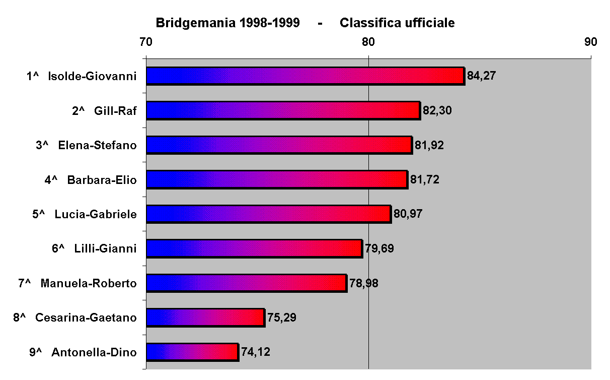 Bridgemania 1998-1999     -     Classifica ufficiale