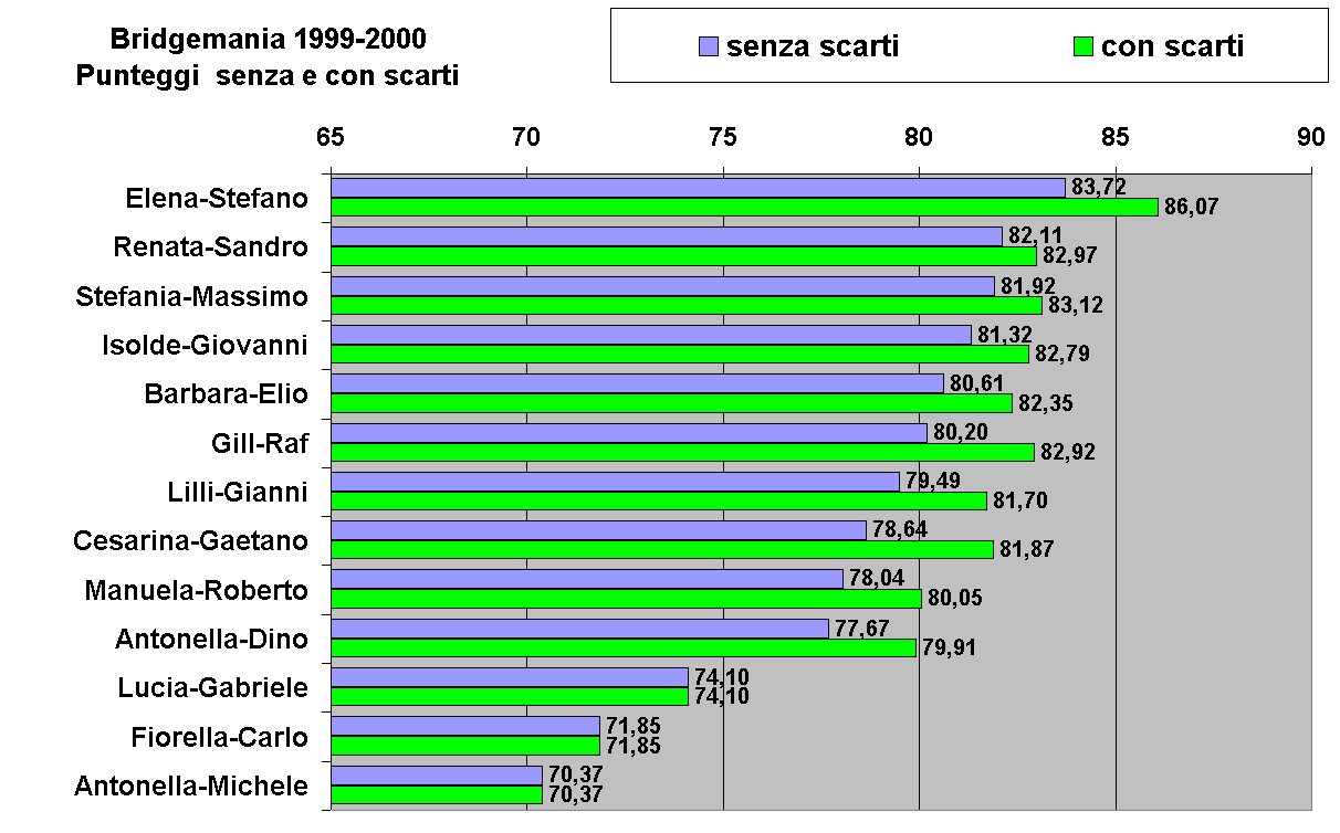 Bridgemania 1999-2000
Punteggi  senza e con scarti