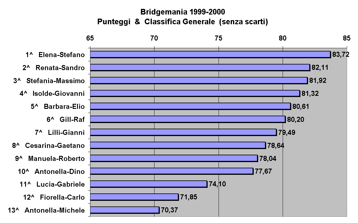 Bridgemania 1999-2000
Punteggi  &  Classifica Generale  (senza scarti)