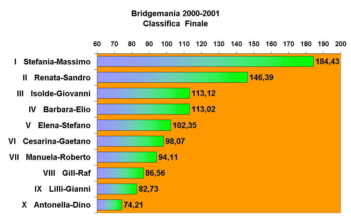 Bridgemania 2000-2001
Classifica  Finale