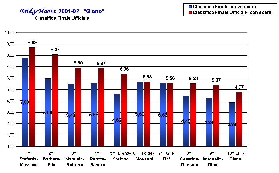 BridgeMania  2001-02   "Giano"
Classifica Finale Ufficiale