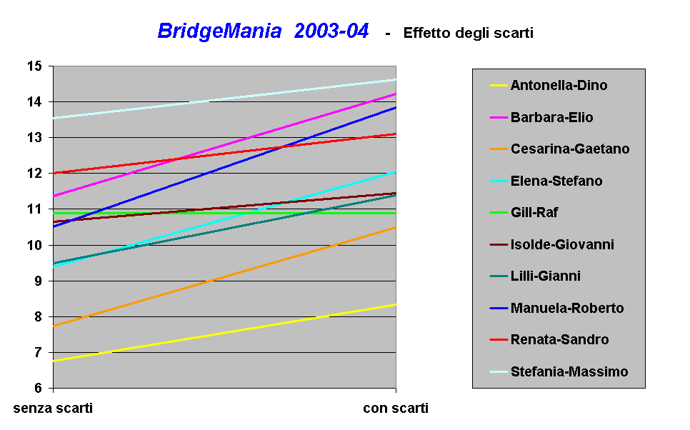 BridgeMania  2003-04   -   Effetto degli scarti