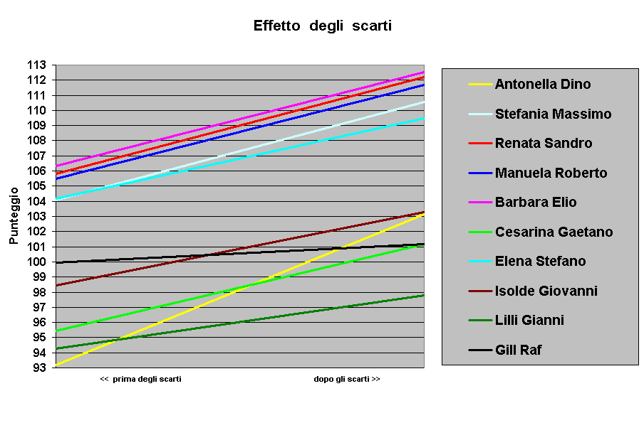 Effetto  degli  scarti