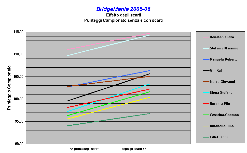 BridgeMania 2005-06
Effetto degli scarti
Punteggi Campionato senza e con scarti
