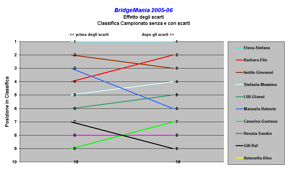 BridgeMania 2005-06
Effetto degli scarti
Classifica Campionato senza e con scarti