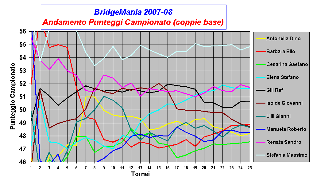 BridgeMania 2007-08    
Andamento Punteggi Campionato (coppie base)