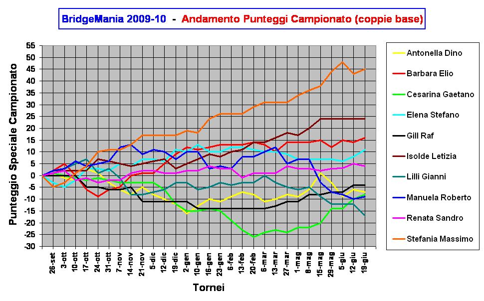 BridgeMania 2009-10  -  Andamento Punteggi Campionato (coppie base)