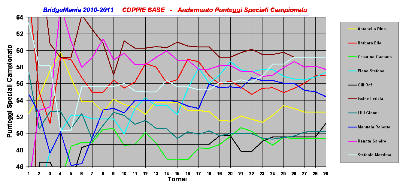 BridgeMania 2010-2011    COPPIE BASE  -  Andamento Punteggi Speciali Campionato