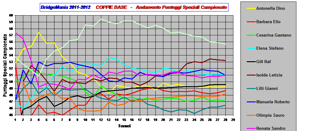BridgeMania 2011-2012    COPPIE BASE  -  Andamento Punteggi Speciali Campionato