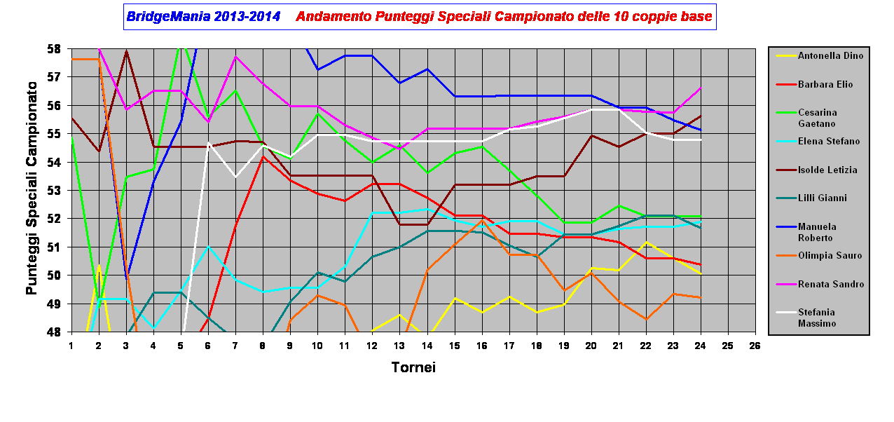 BridgeMania 2013-2014    Andamento Punteggi Speciali Campionato delle 10 coppie base