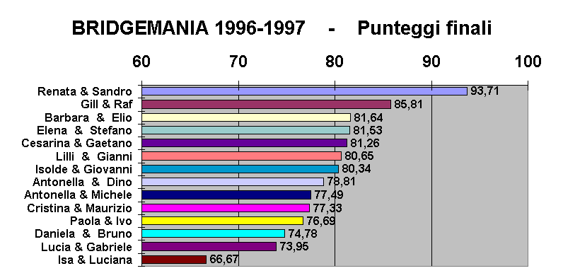 BRIDGEMANIA 1996-1997    -    Punteggi finali