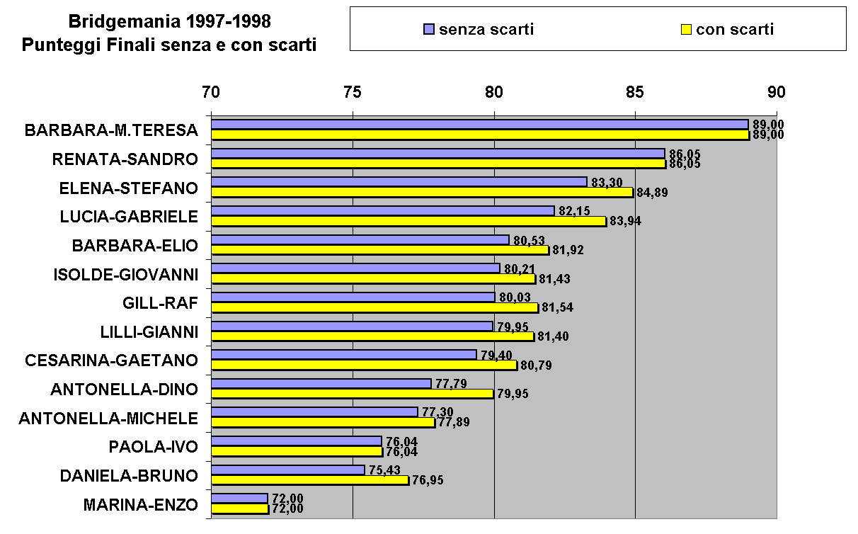 Bridgemania 1997-1998
Punteggi Finali senza e con scarti